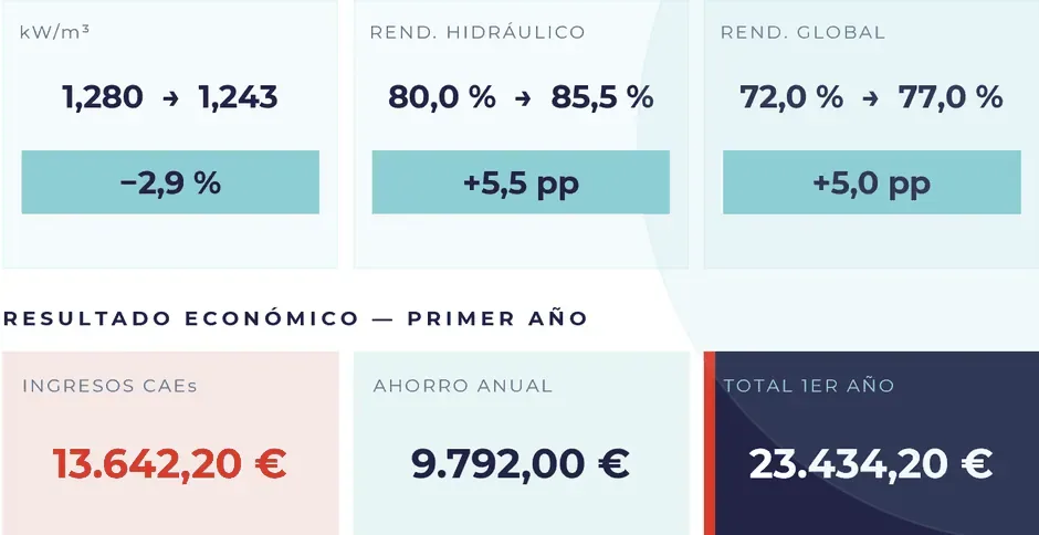 Resultado energ&eacute;tico y econ&oacute;mico del expediente 03